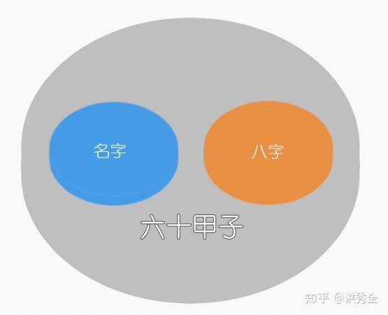 7.把六十甲子引进来解决姓名和八字的配合问题，这是贵派姓名学的特点吗？